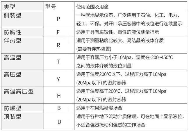 防霜磁翻板液位計(jì)使用范圍及用途對(duì)照表