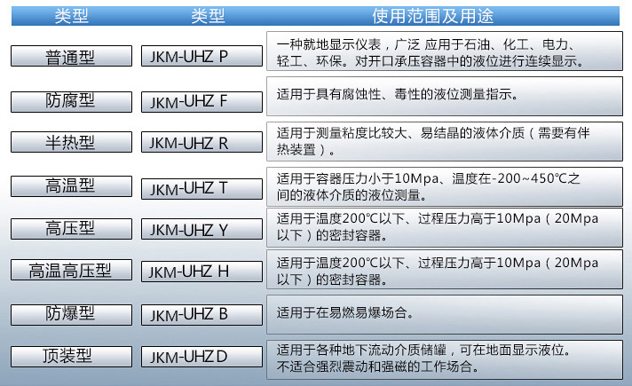 uhz磁浮子液位計使用范圍及用途對照表