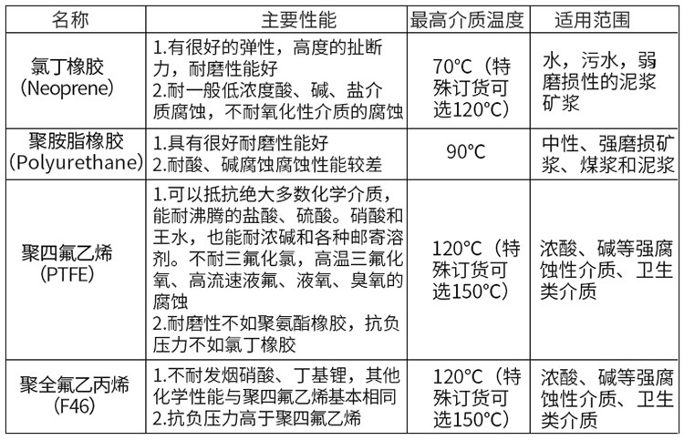 水流量計(jì)襯里材料對(duì)照表