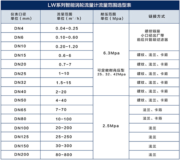 液體渦輪流量計(jì)口徑流量對照表