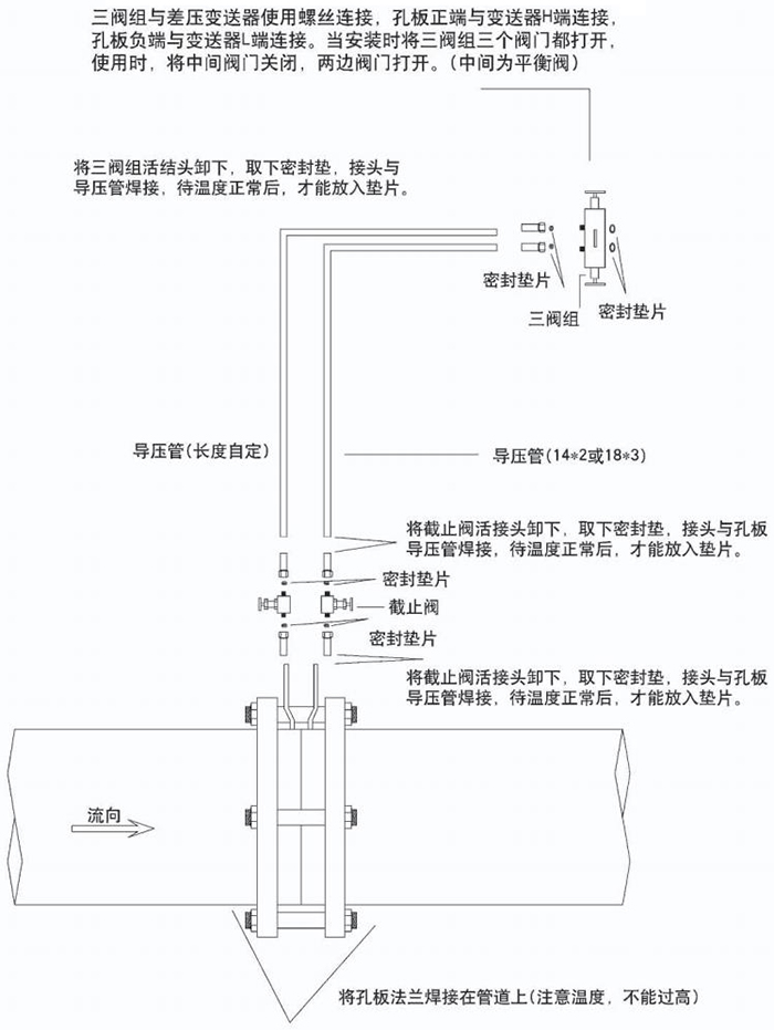 孔板流量計(jì)節(jié)流件分類圖