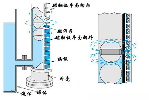 磁翻柱浮子液位計工作原理圖