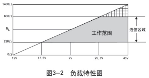 靜壓式防腐液位計負(fù)載特性圖