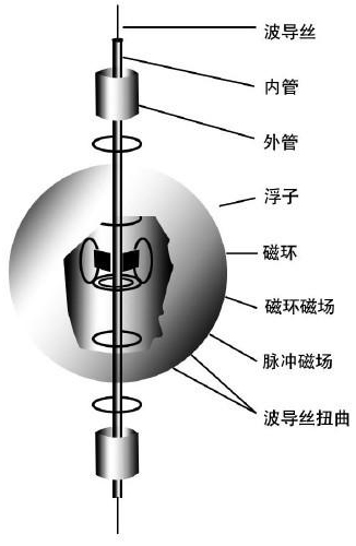 防腐型磁致伸縮液位計結(jié)構(gòu)圖